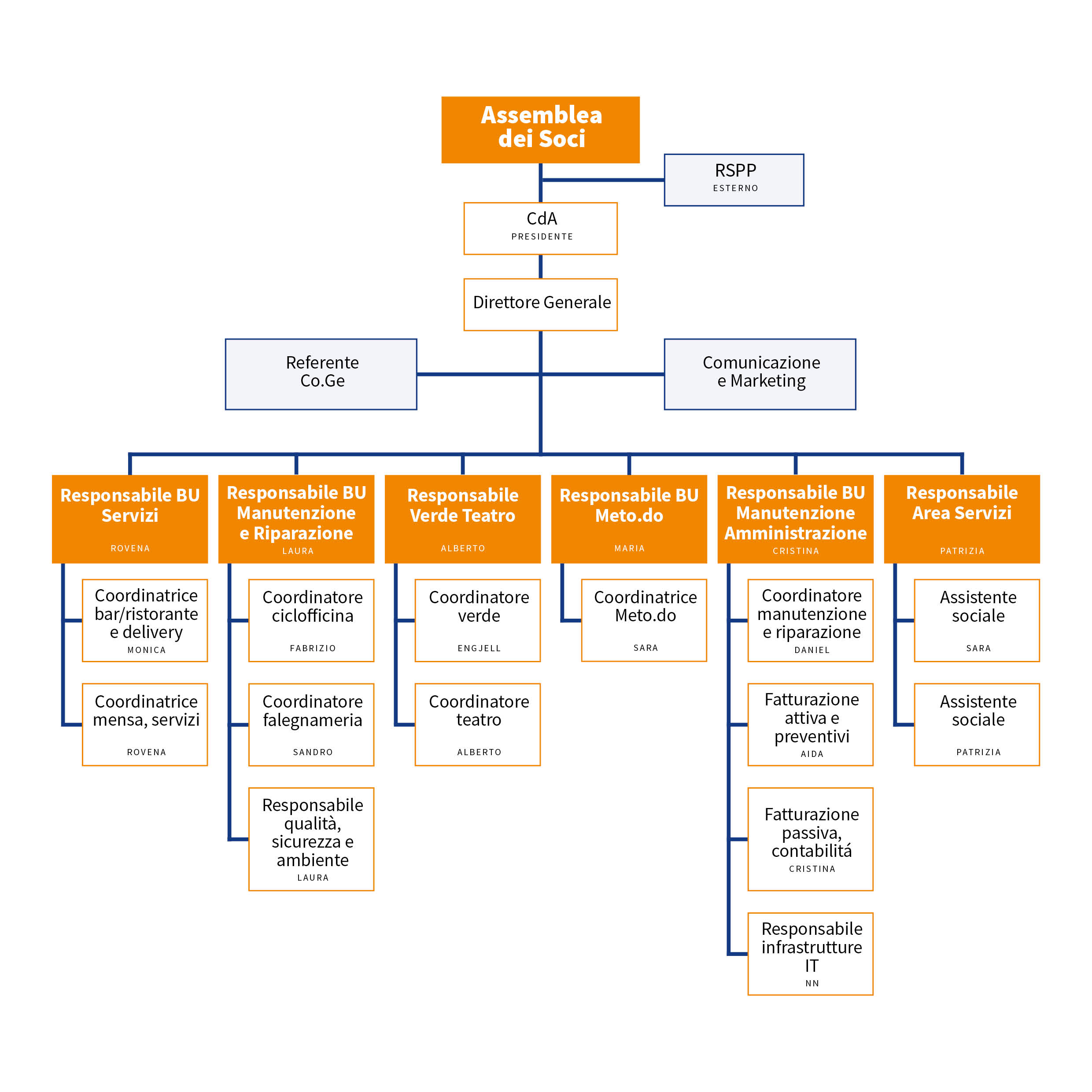 Organigramma della struttura di Novum2